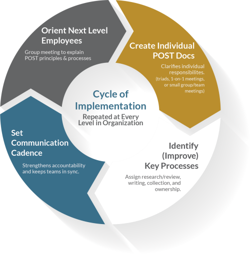 66-Cycle of Implementation Infographic